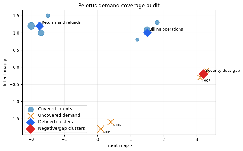Demand coverage map showing covered queries, uncovered demand, defined clusters, and a security documentation gap.